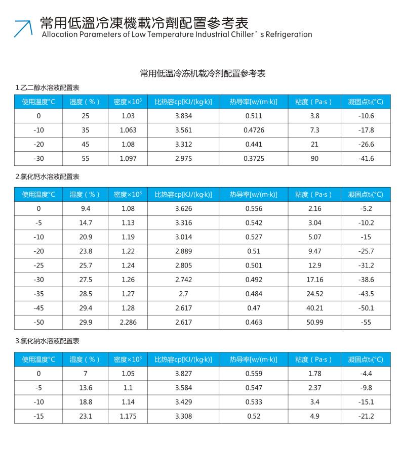 低溫冷凍機載冷劑配置表.jpg